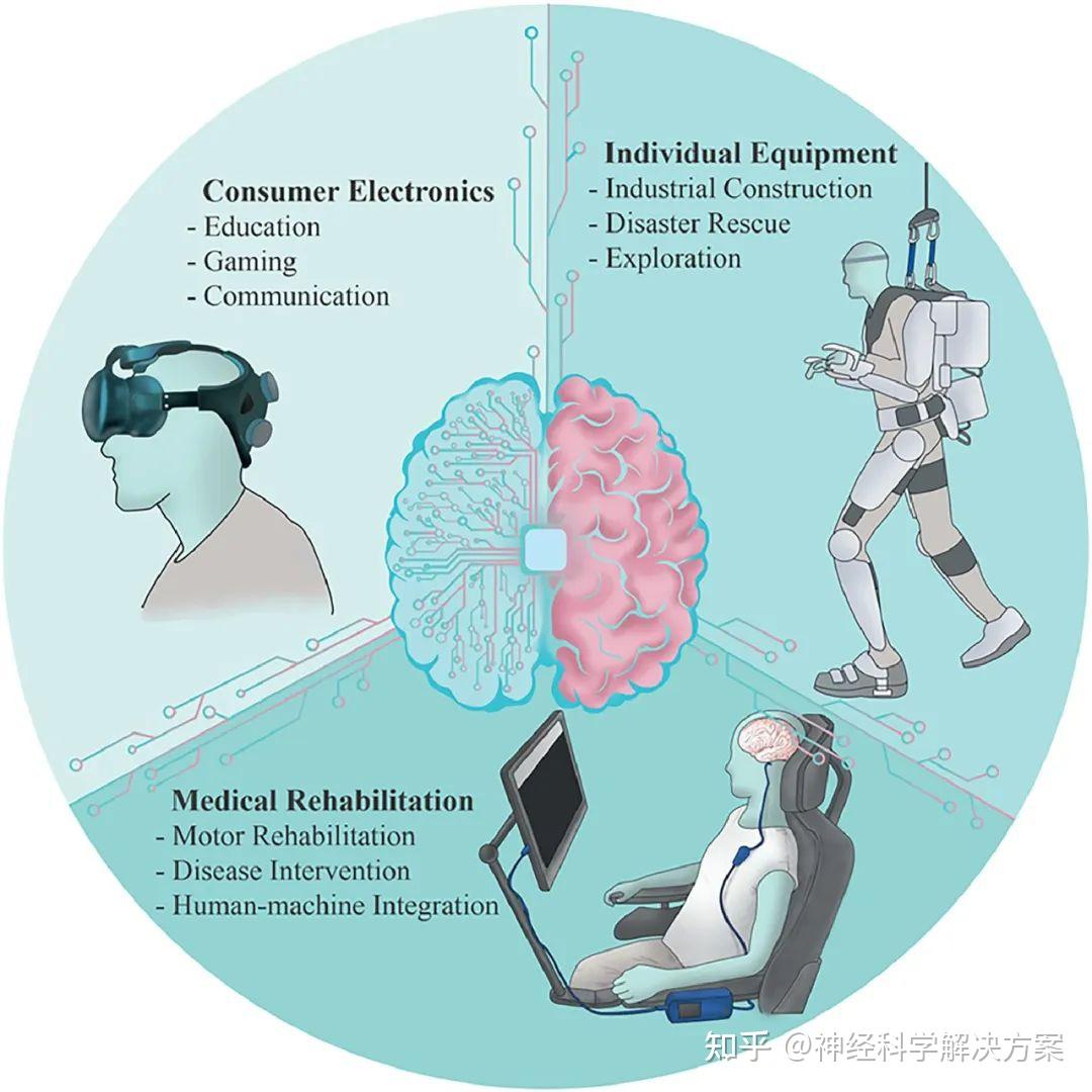 脑机接口信号采集 —— 完整指南 知乎 