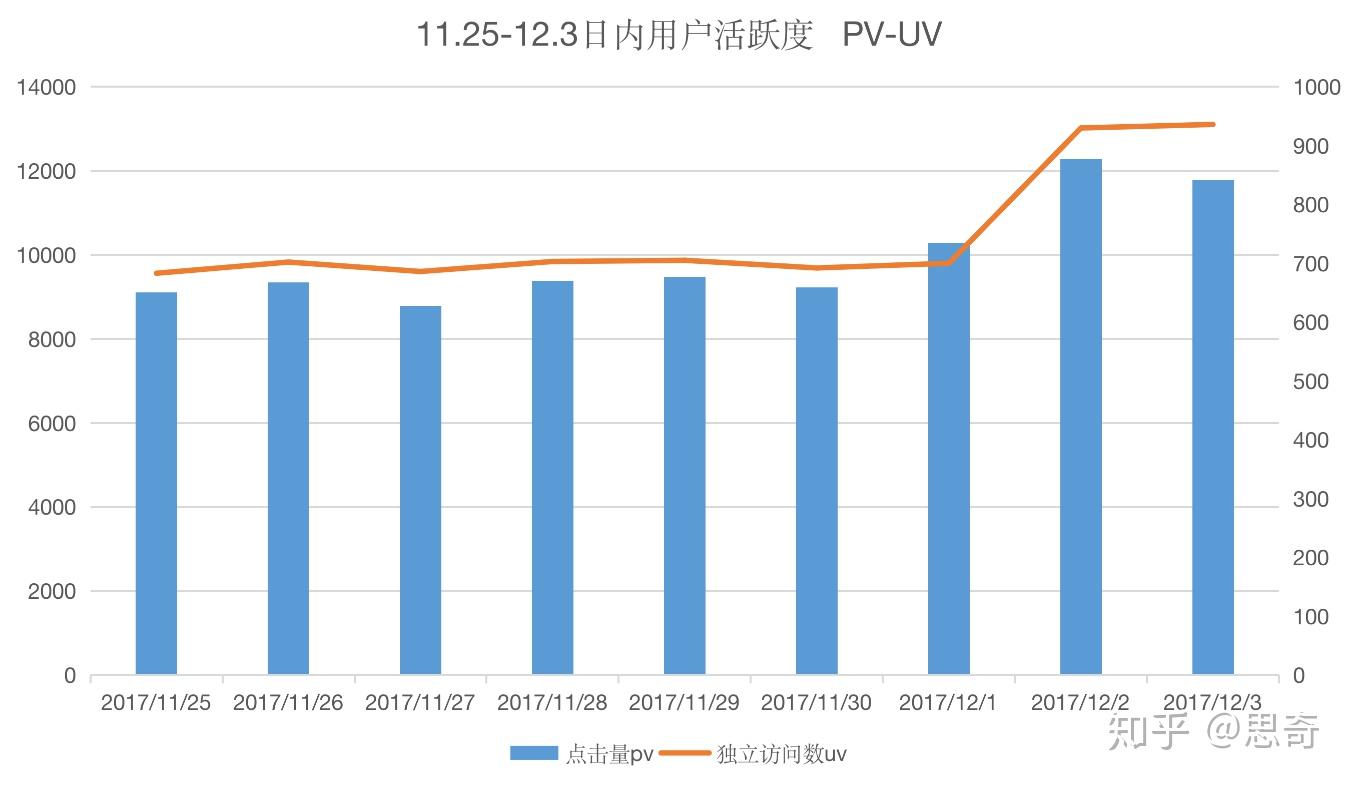 2.用户活跃度分析