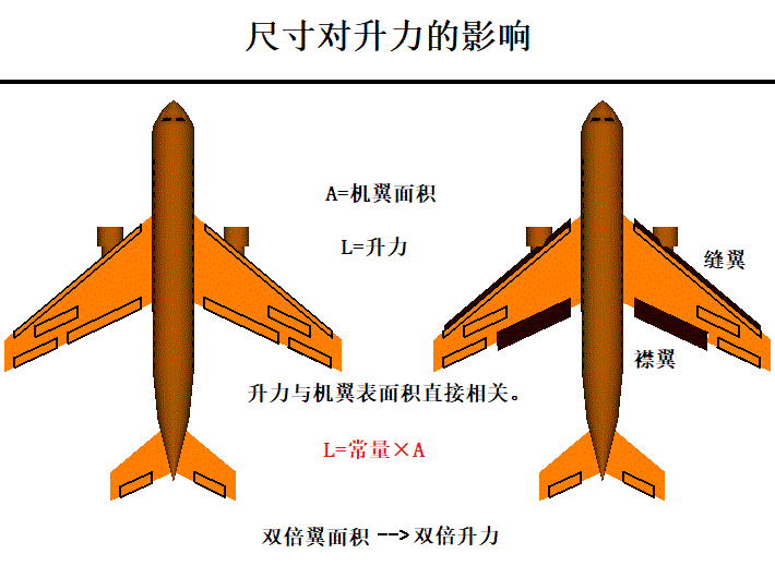 飞机的升力和阻力