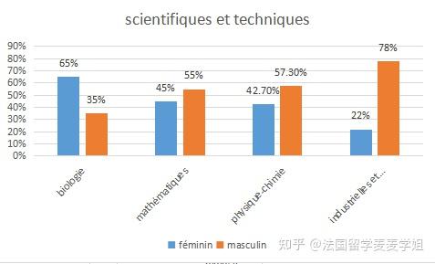 法国各类型院校,专业男女比例数据大揭秘!