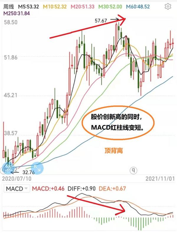MACD入门(三):顶背离与底背离 - 知乎