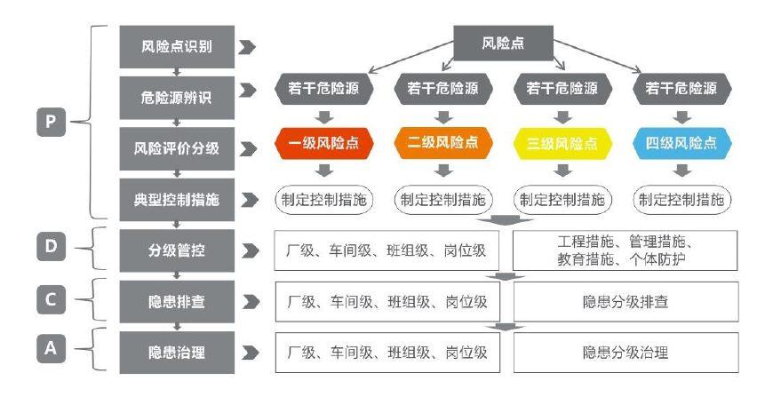 风险评估流程隐患排查流程隐患分级排查双重预防机制建设流程服务流程