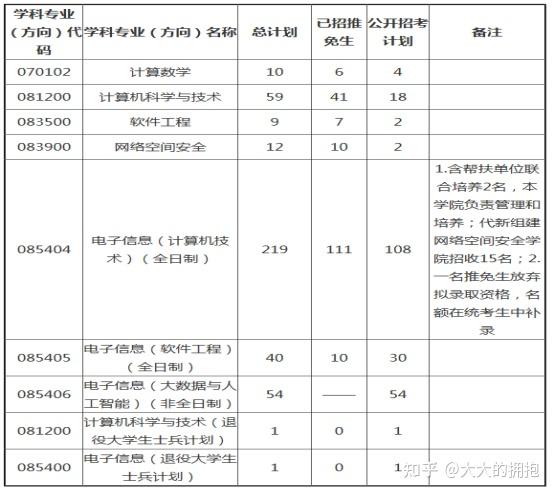 中山大学考研各专业最全解析