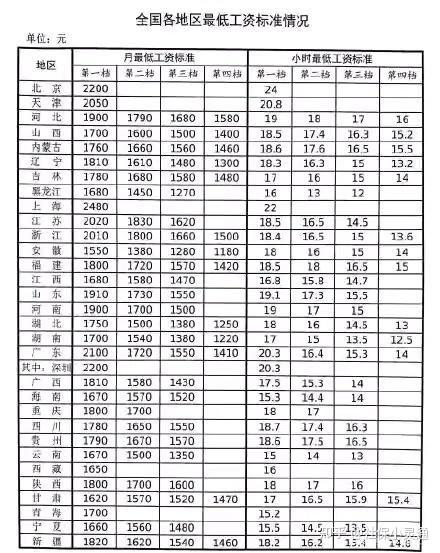 先来看看去年全国各地区的最低工资标准,其中最低时薪为黑龙江的第三