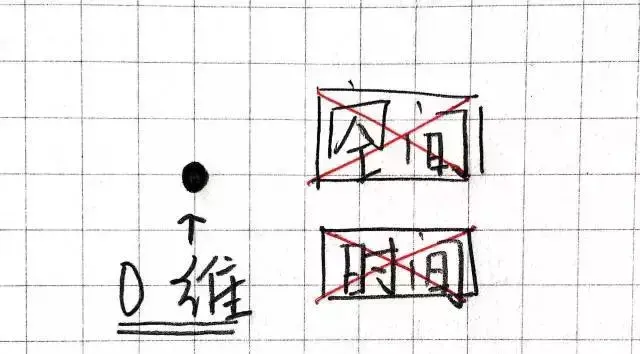 從零維到十維空間你真的知道嗎