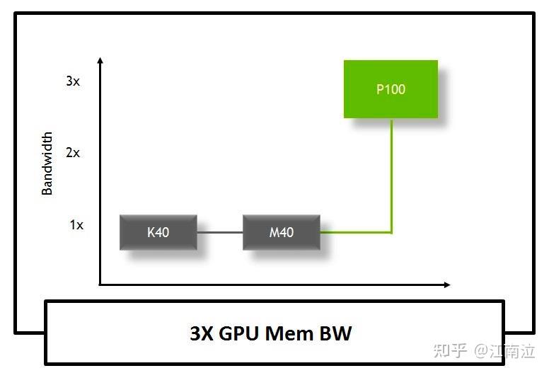 Gpu Mem Nvidia架构演进——Pascal - 知乎