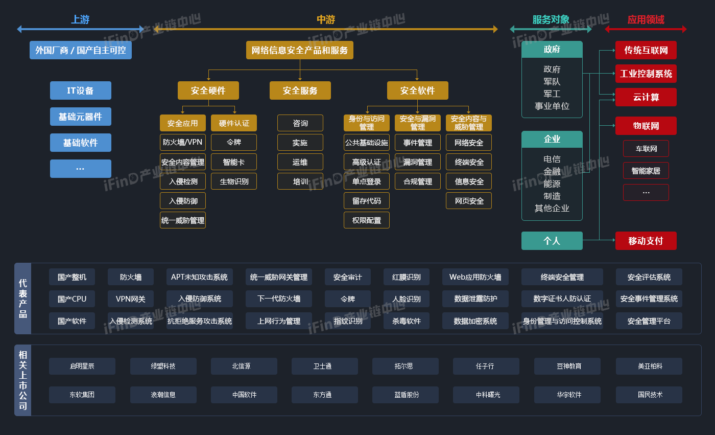 网络安全产业链概念