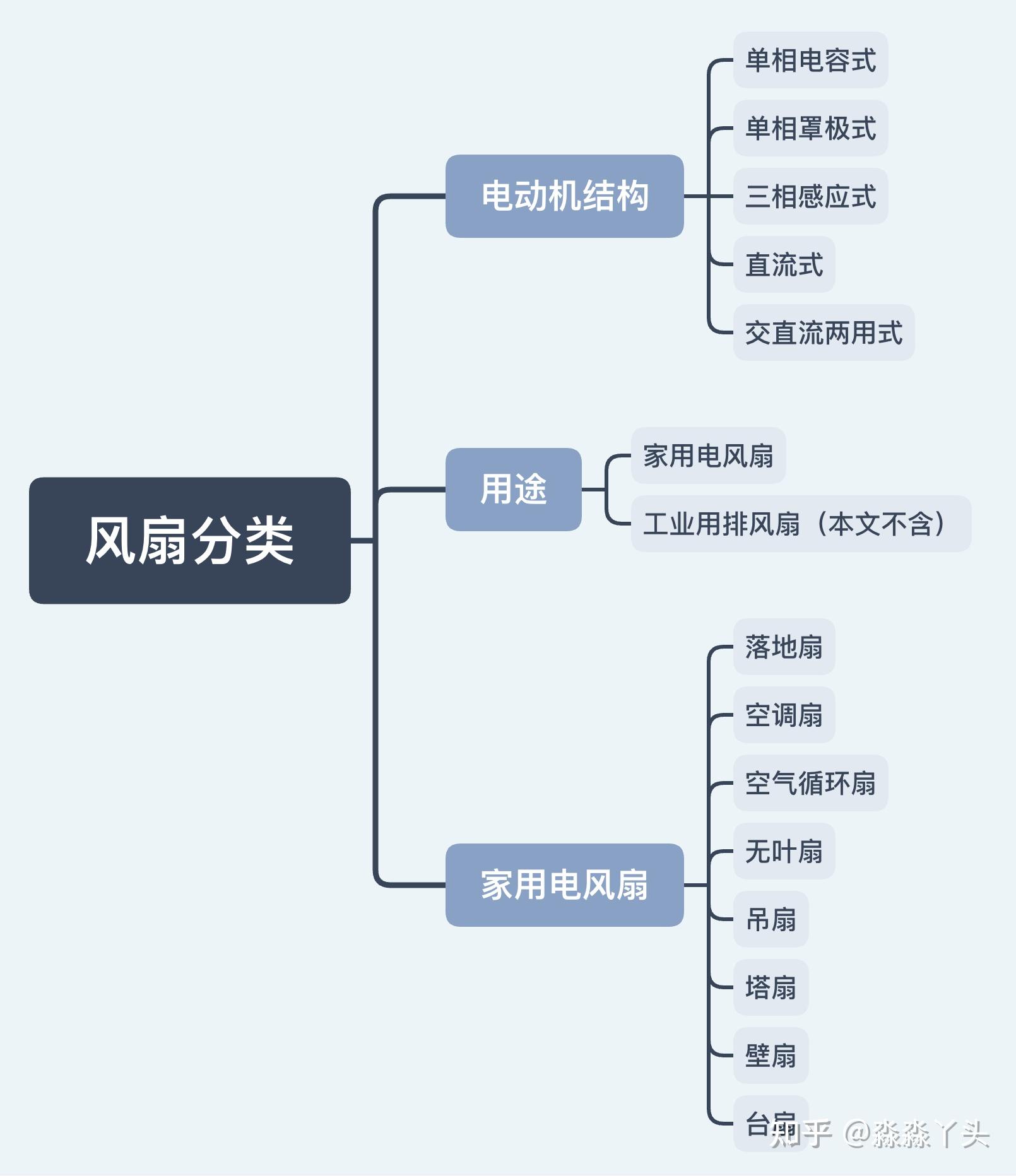 也就是让自然风循环起来达到降温目的,比较适合室内温度不太高的时候