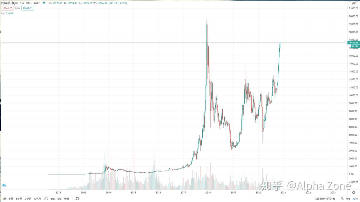 比特币为什么有价值，虚拟货币价值的本质是什么？ - 知乎