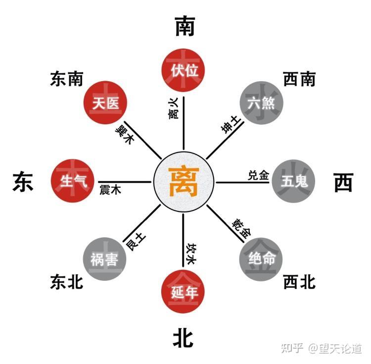学《易》笔记之十七:命卦的吉凶识别和化解方法——离卦的九星吉凶 - 知乎