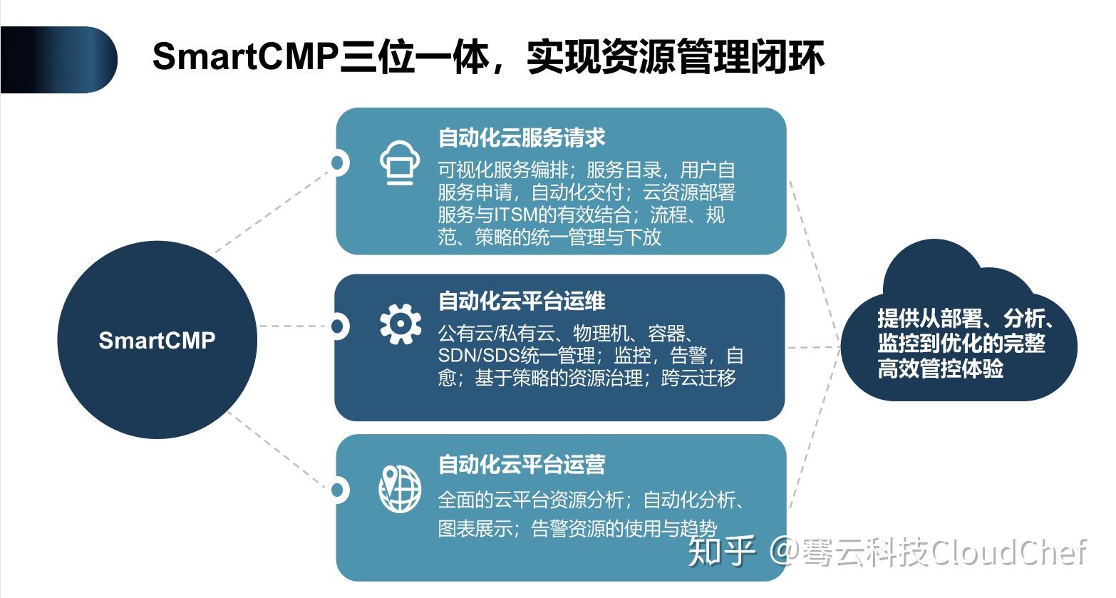 高度自动化的"云服务 云运维 云运营"三位一体的it服务中台,实现云