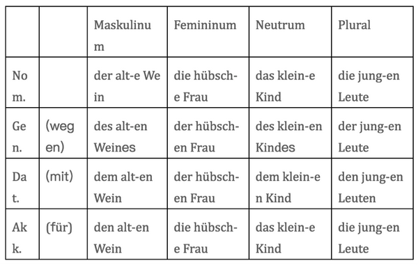 欧那德语干货耗费洪荒之力整理的形容词变尾我要疯