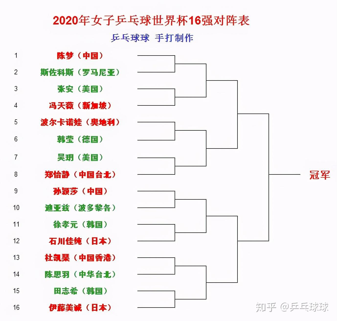 中国乒乓球队陈梦和孙颖莎运气不错,孙颖莎抽到9号签被分配到下半区