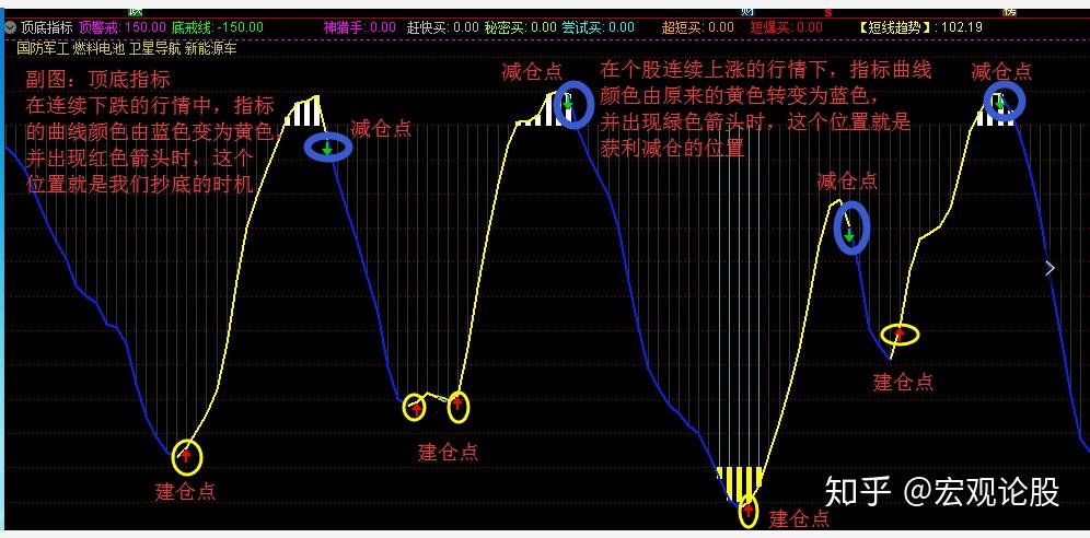 頂底指標,曲線的顏色由黃變成藍色時,並出現綠色箭頭