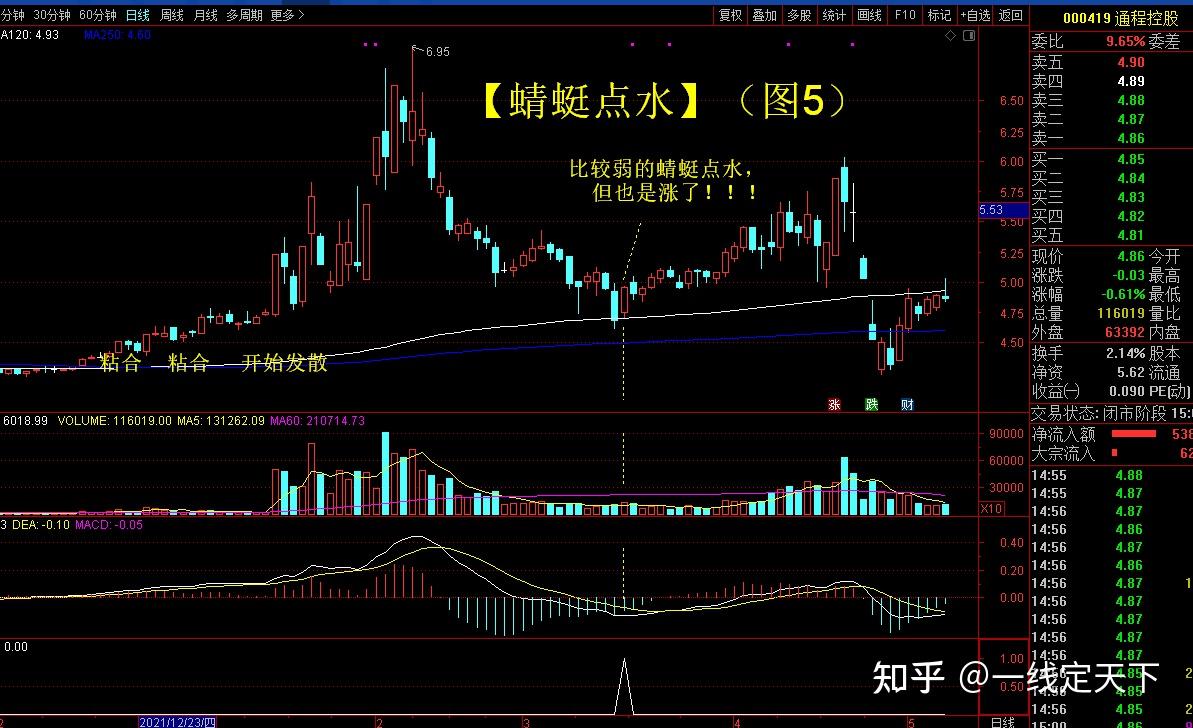 蜻蜓点水形态分析极其公式分享