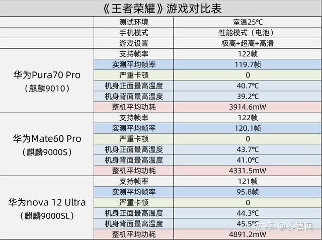 三颗芯片差距有多大?麒麟9000sl/麒麟9000s/麒麟9010对比横评
