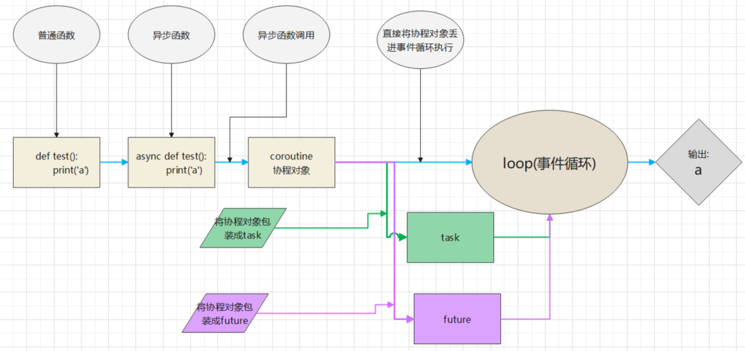 python协程asyncio极简入门与爬虫实战