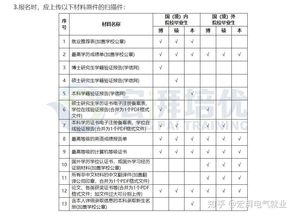 國網網申填報及資格審查所需材料彙總