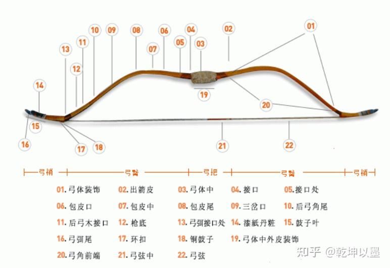 传统弓箭学习心得及日志 - 知乎