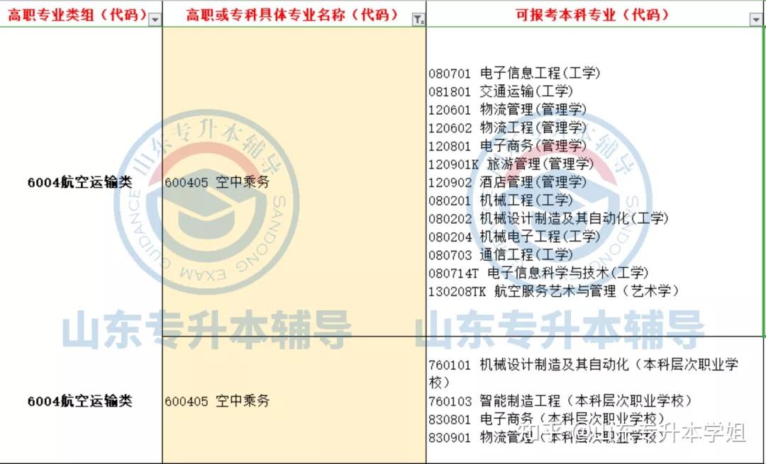 最新版山東專升本專業對照彙總第四期