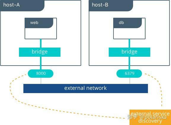 Docker 参考架构：设计可扩展、可移植的 Docker 容器网络 - 知乎