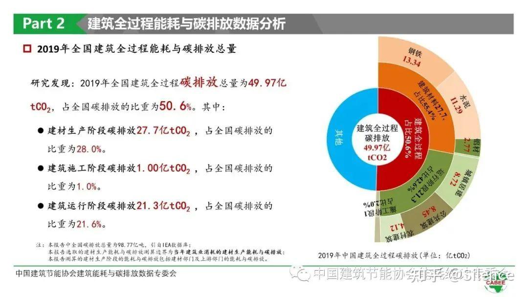 中國建築能耗研究報告(2021) - 知乎