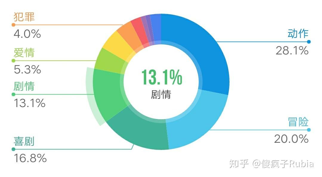 为什么复联3国内票房人气不如速8和捉妖记2?
