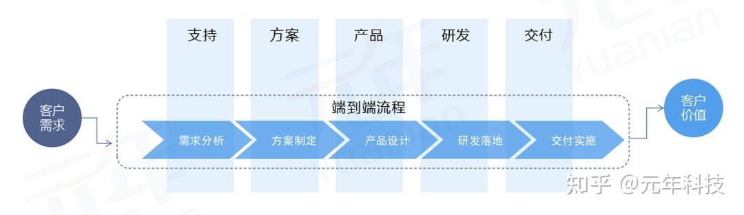 趋势研究|端到端流程打通企业经脉 - 知乎