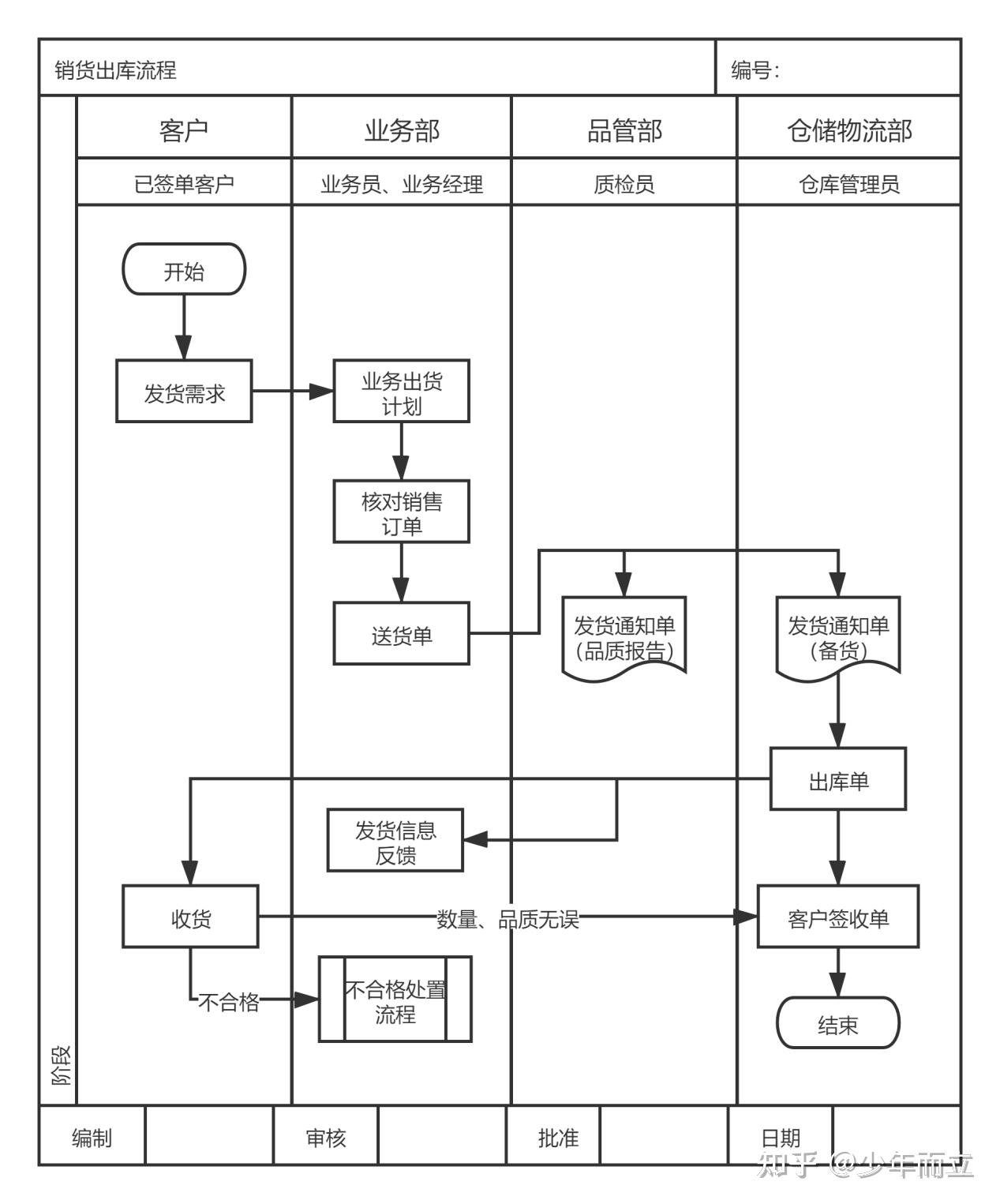 生产制造业务流程图图片