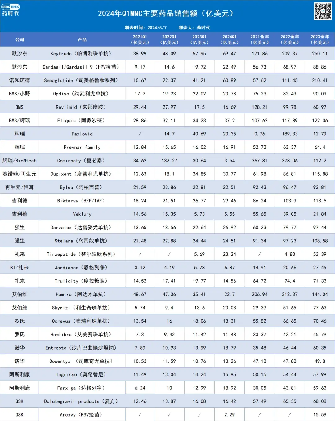 揭秘2024q1全球药品销售额top10!替尔泊肽如榜,修美乐跌出前五