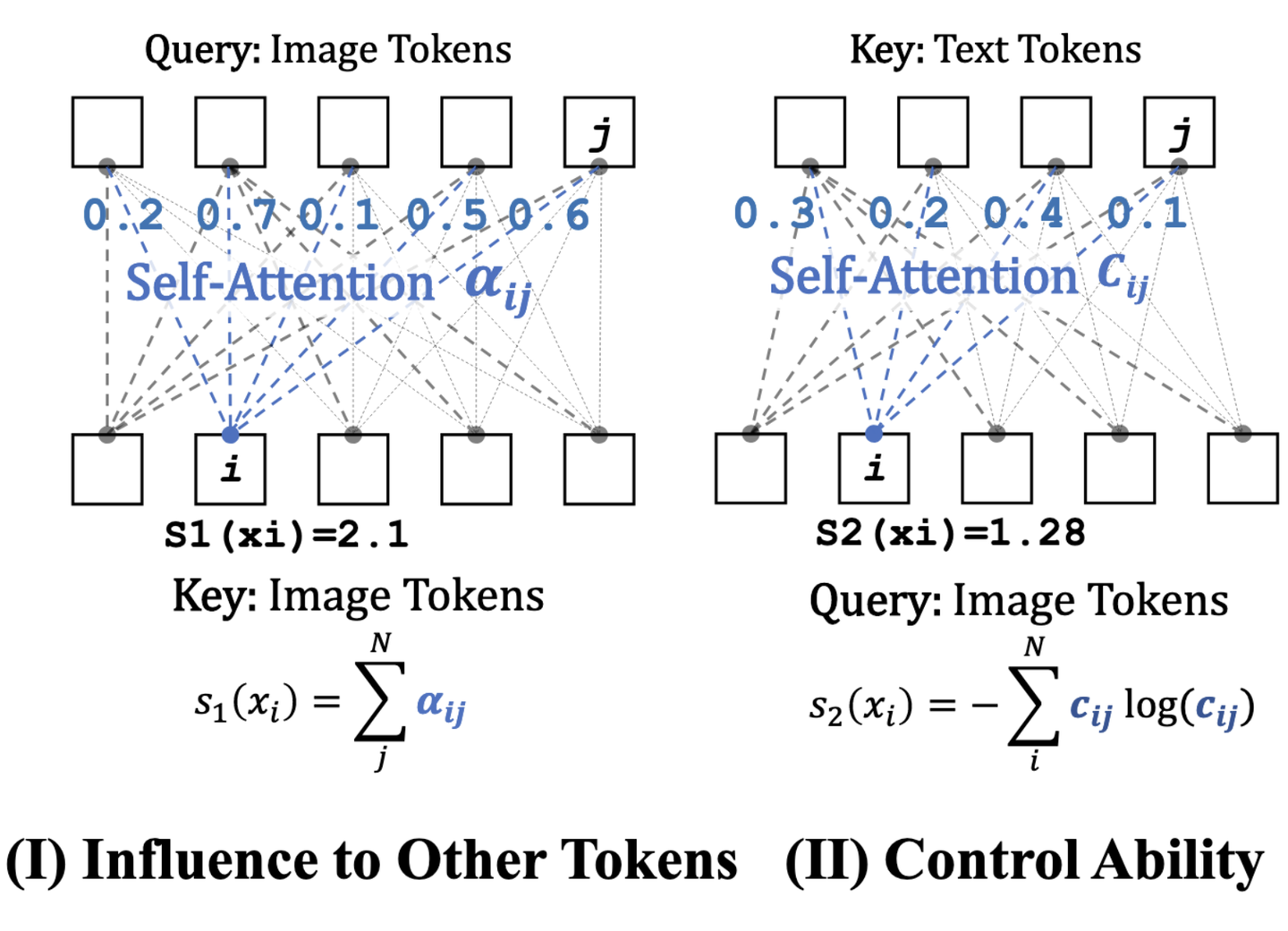 Accelerating Diffusion Transformers with Token-wise Feature Caching - 知乎