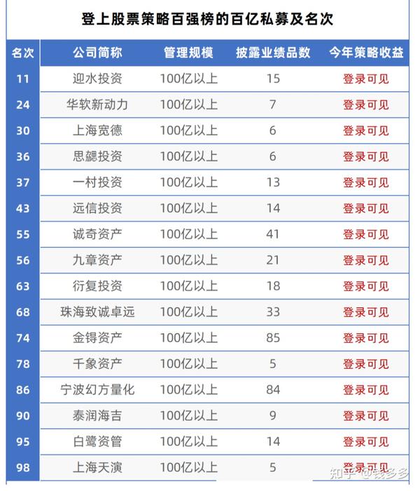 2022年中国私募100强名单 中国私募基金公司排行榜 知乎