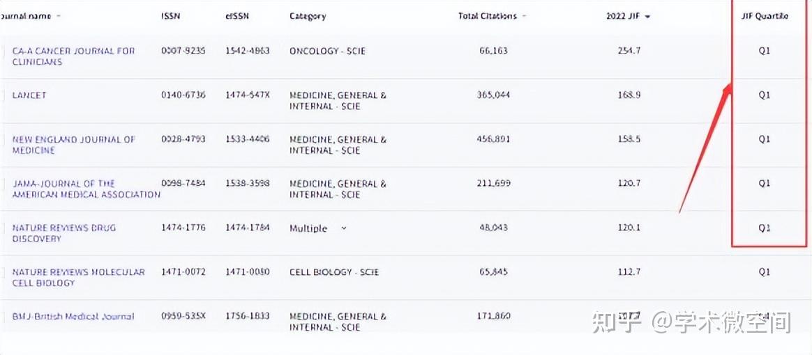 如何查询期刊属于sci几区?3种方法告诉你