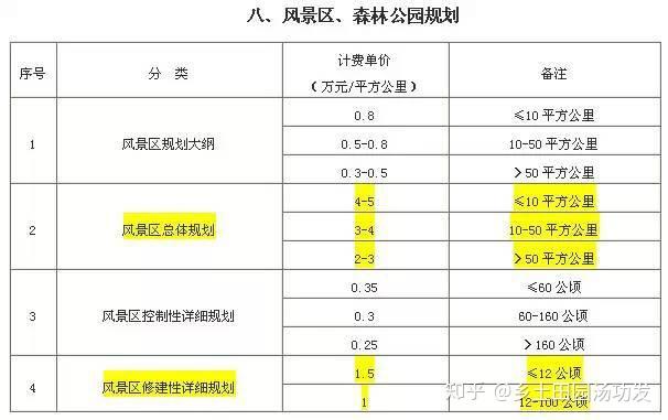 2019景观园林设计收费标准