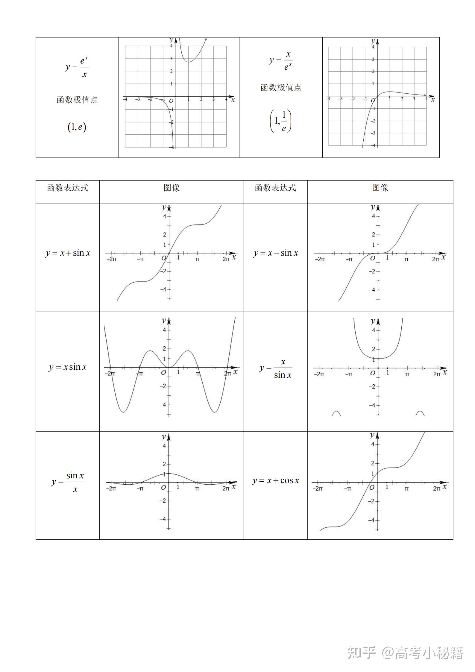 高中数学62个特殊函数图像攻略丨考试不丢基础分高效提分