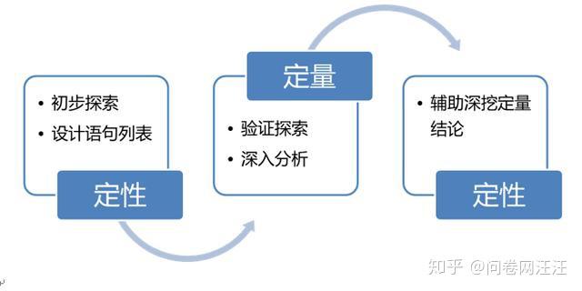 研究与定量研究是相互补充,相辅相成的;定性分析是定量分析的基本前提