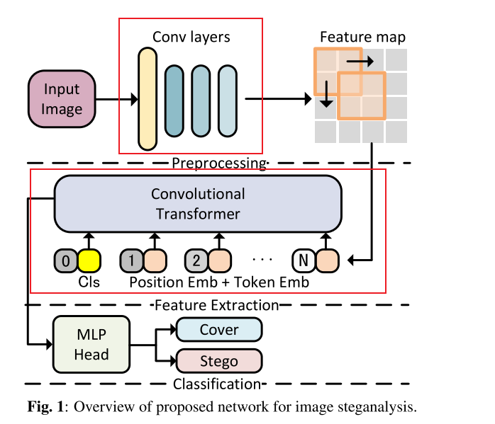 Image steganalysis with convolutional vision transformer 