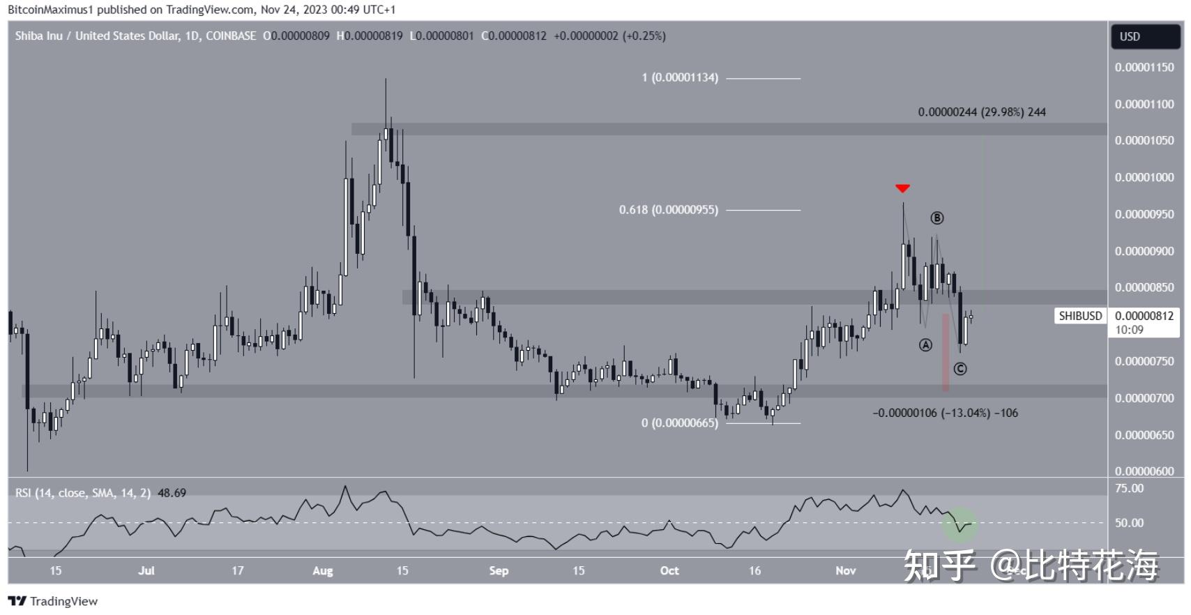 关于SHIB币有没有可能涨到1美元的信息