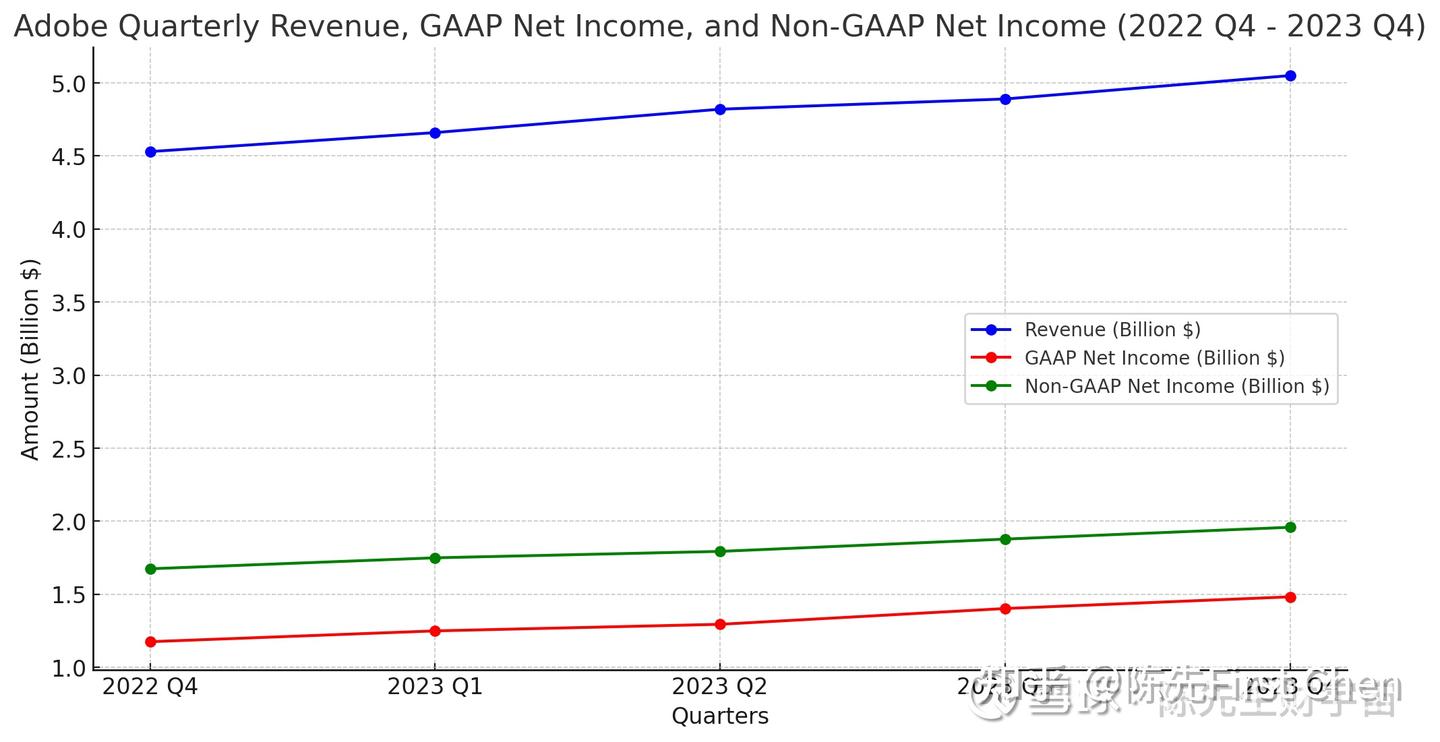 Adobe连续五季度创新高，这些数字告诉你背后真相！（2023财年4季度财报解读） - 知乎