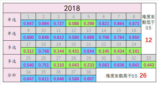 2018年至2012年难度系数统计表(以05为界,高于05为蓝色,低于0