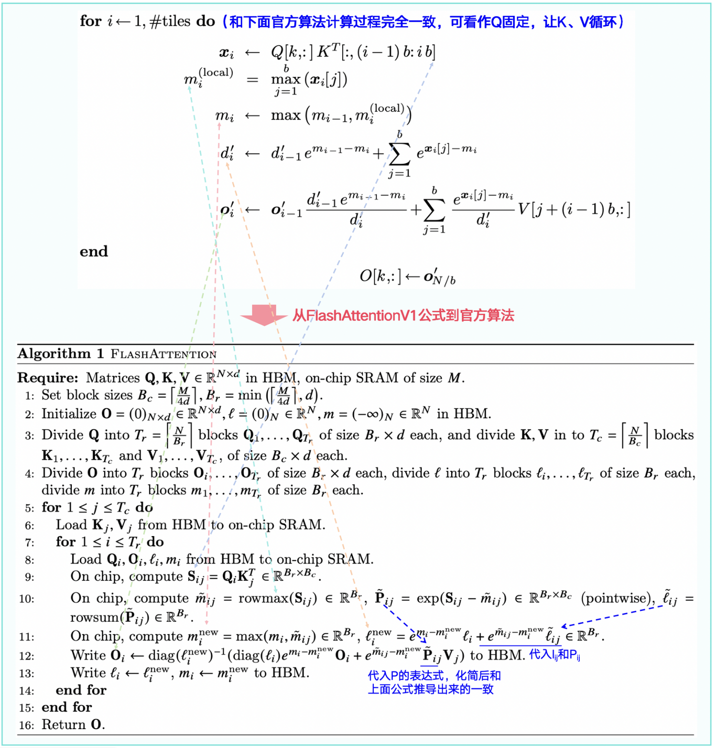 图1-6:从FlashAttentionV1公式到官方算法