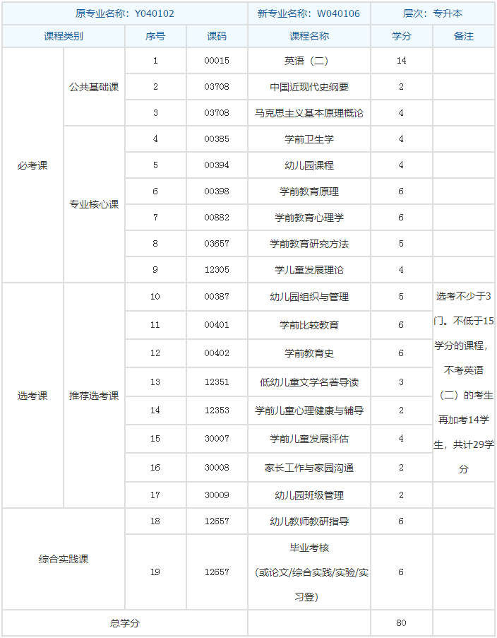 四川小自考本科 学前教育 考试计划安排及流程 知乎