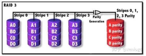 RAID基本原理 - 知乎