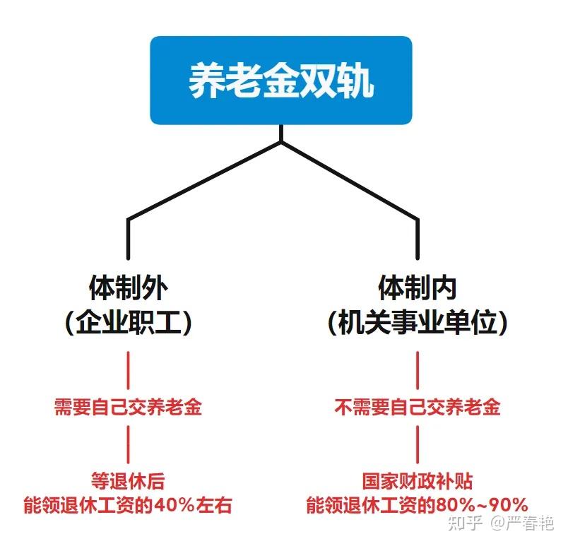 但一个不容忽视的现实是,我国养老金制度长期存在的"双轨制"导致了