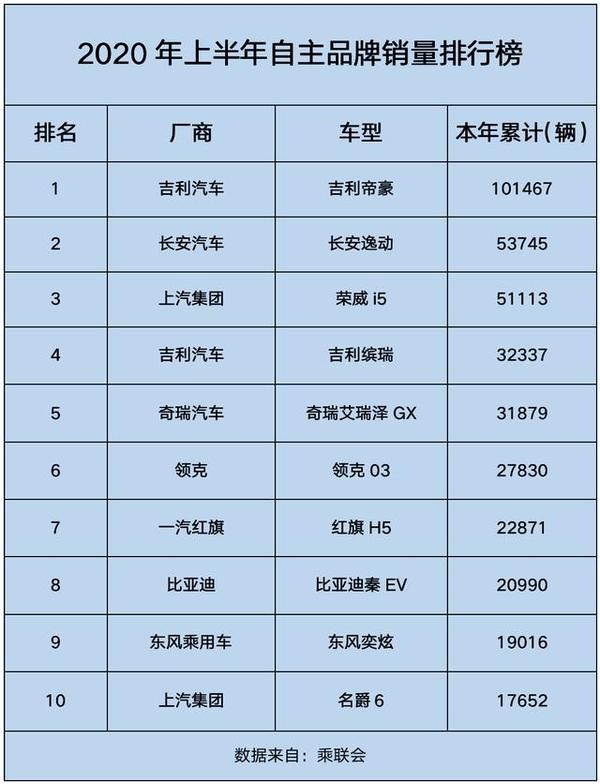 帝豪,逸动领衔 | 盘点2020上半年卖得最好的十款自主品牌轿车