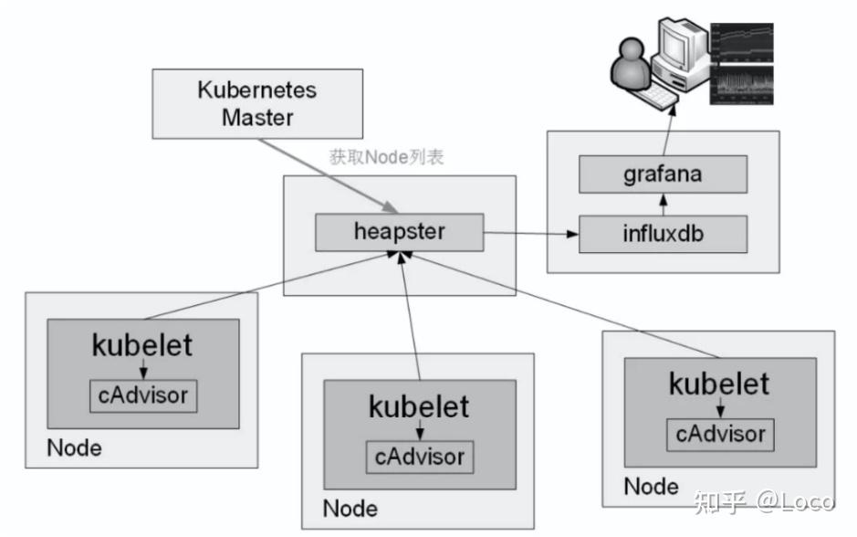 K8s heapster influxdb grafana 