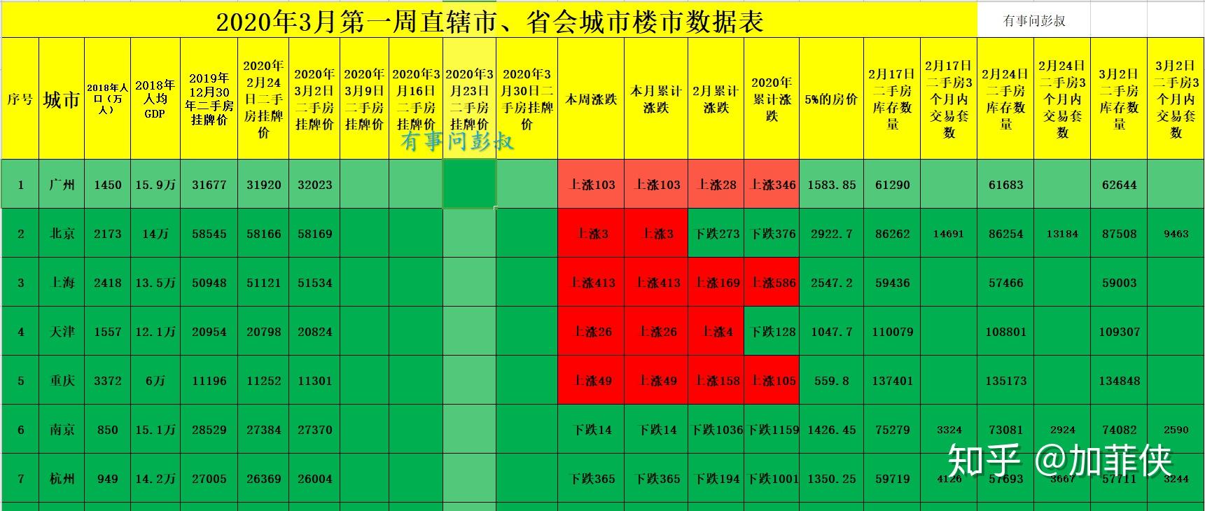 2020年3月第一週省會城市直轄市房價漲跌表出爐上海廣州房價領漲杭州