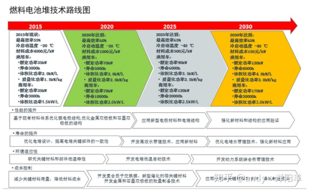 中国燃料电池汽车发展路线图研究