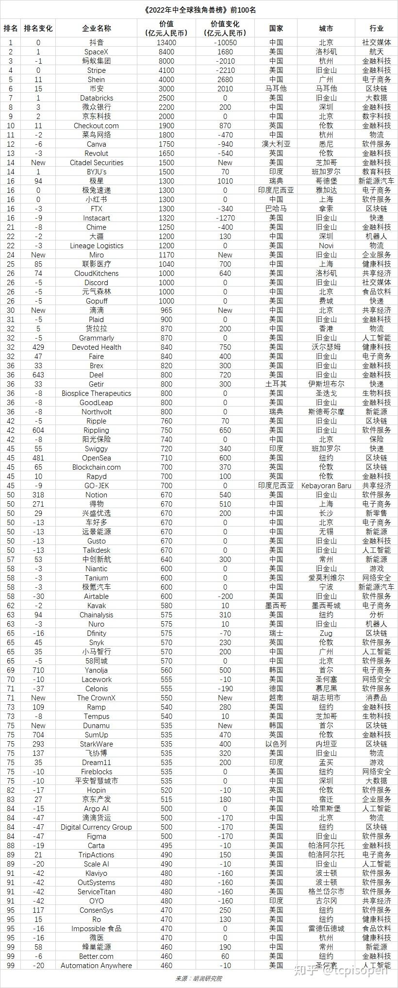 最新全球独角兽排名TOP100 - 知乎