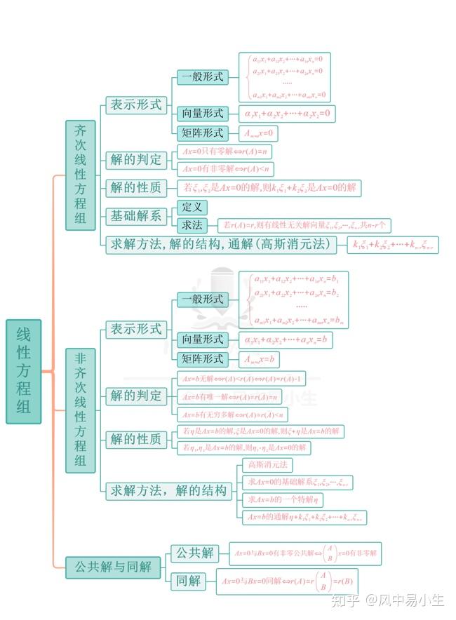 考研數學李永樂線性代數思維導圖